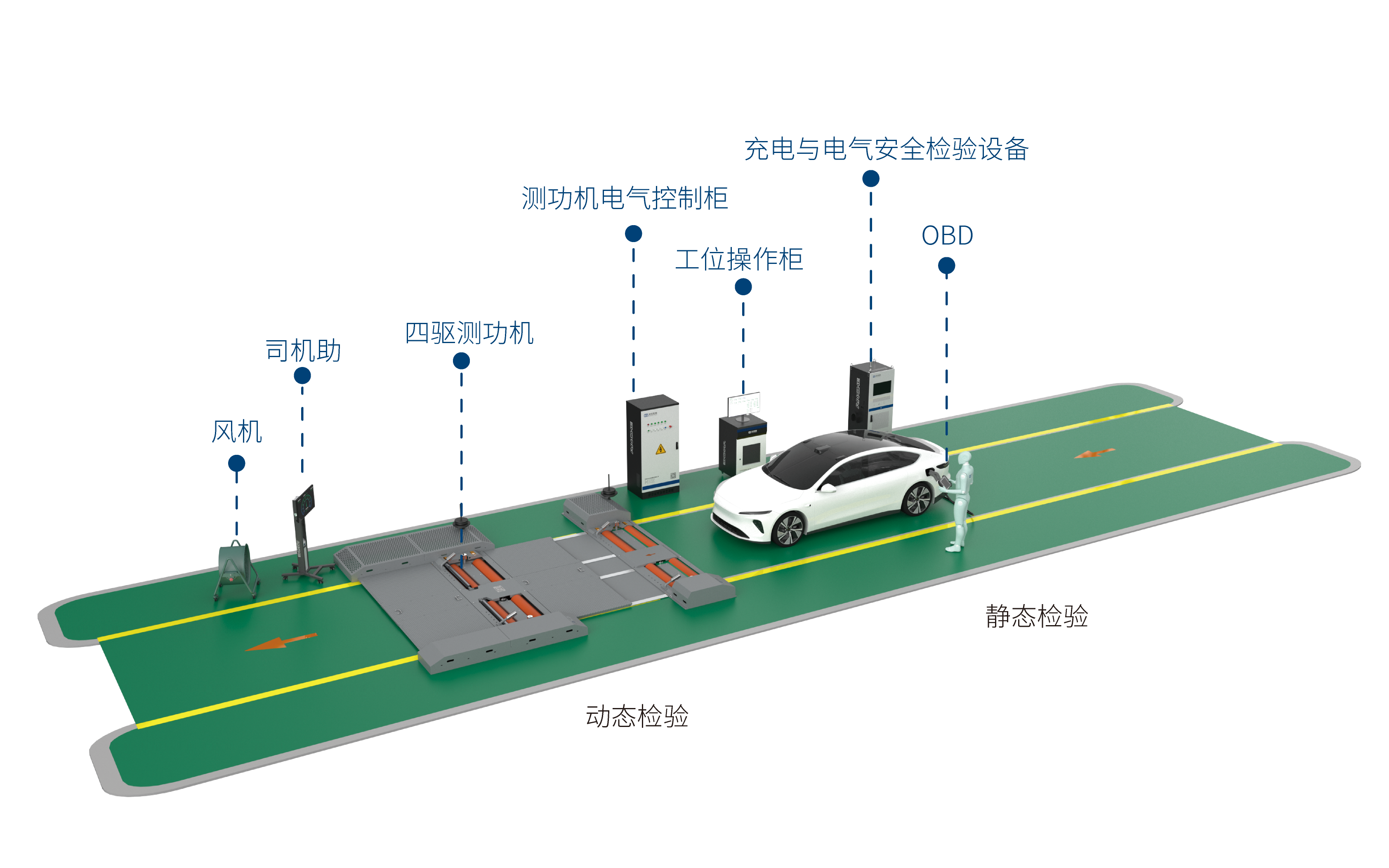 新能源汽车运行安全性能检验解决方案